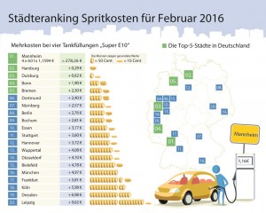 Spritkosten Februar 2016 (Grafik: clever-tanken.de)